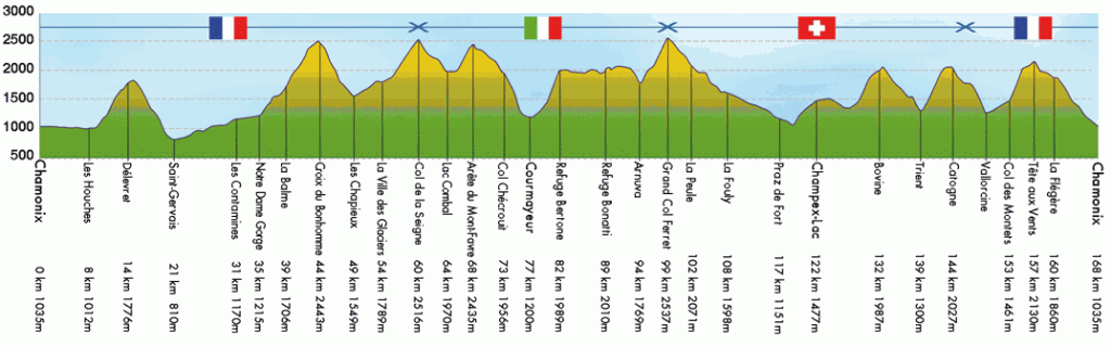 Profil UTMB 2012